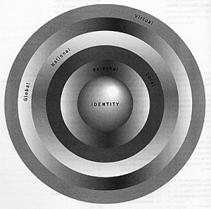 Identity Circle from Designing Brand Identity 4th Ed. by Wheeler